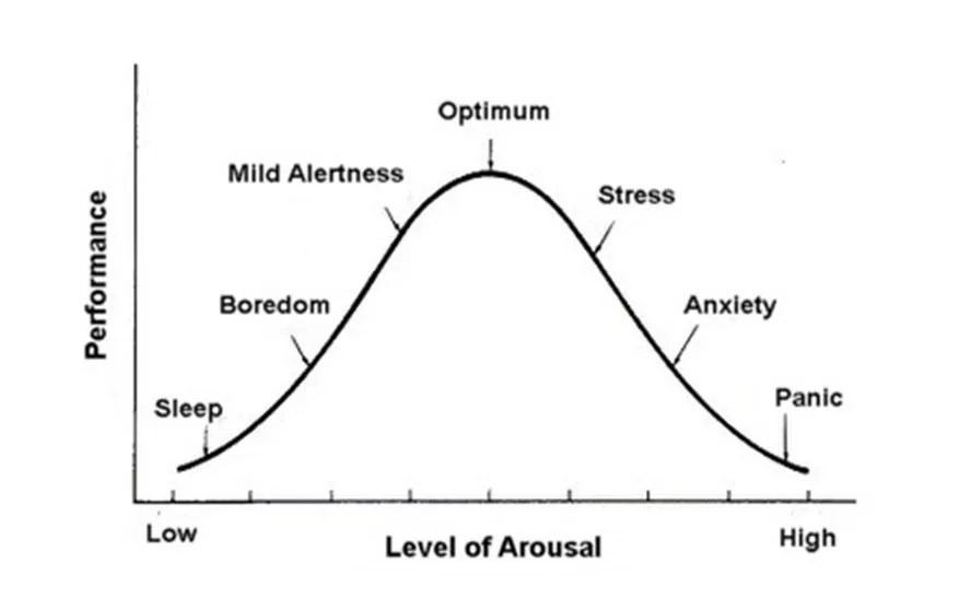 Performance Curve showing correlation between performance and arousal
